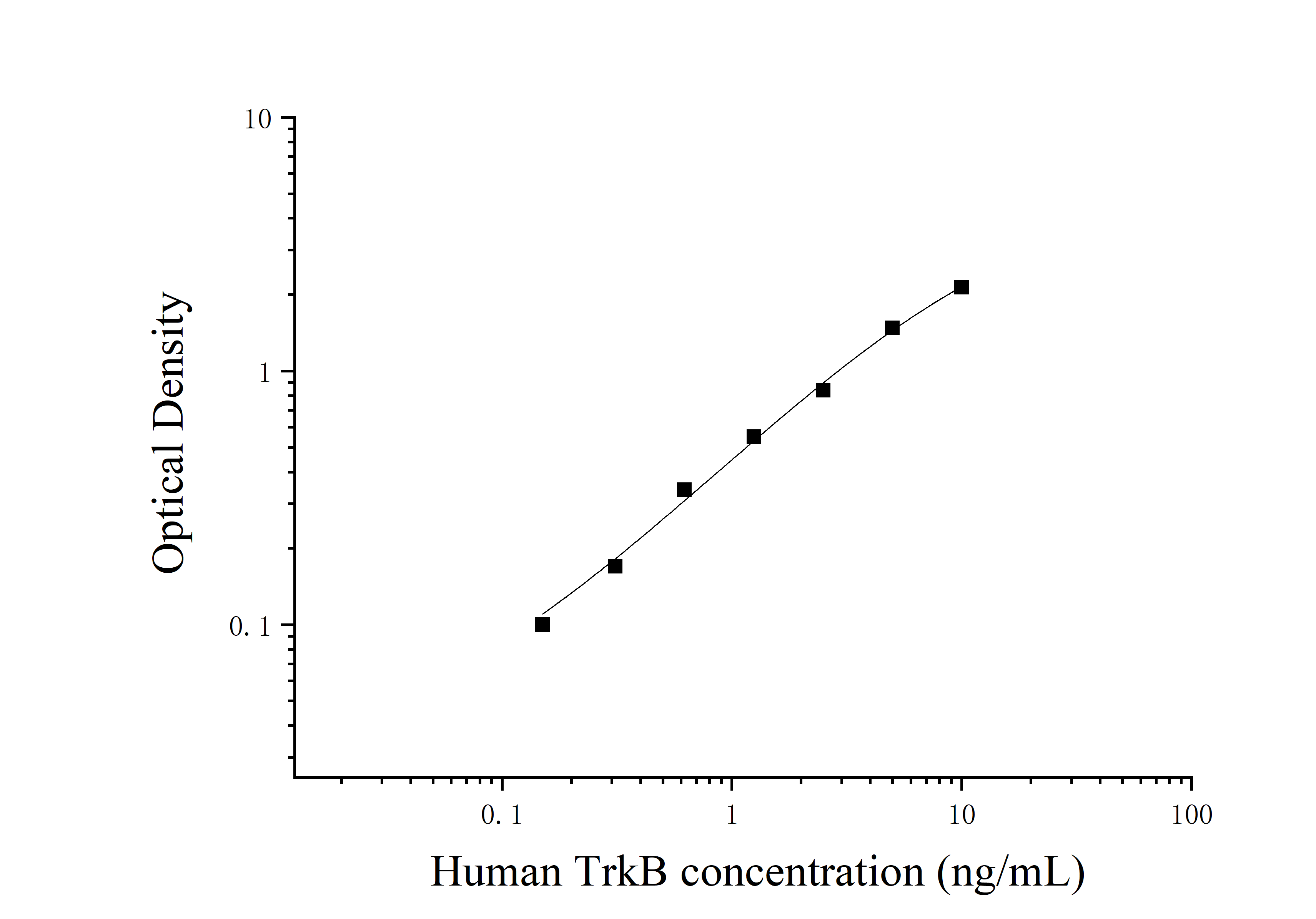 Human Tropomyosin Receptor Kinase B (TrkB) ELISA Kit Human Tropomyosin Receptor Kinase B (TrkB) ELISA Kit